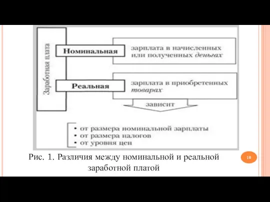 Рис. 1. Различия между номинальной и реальной заработной платой