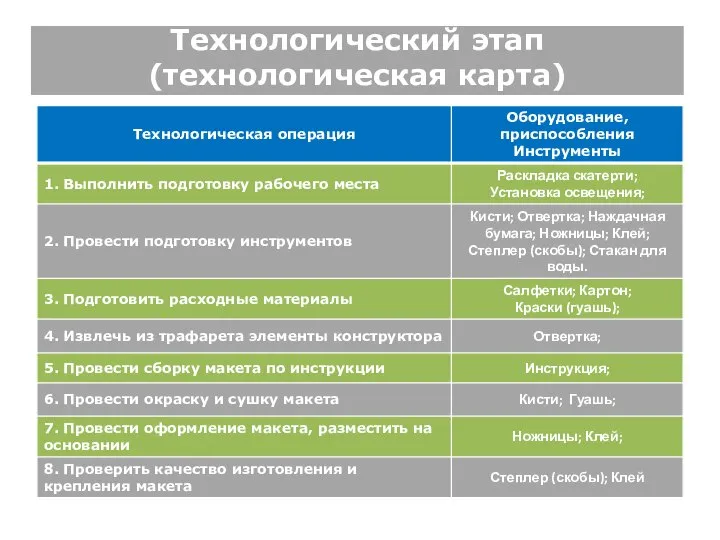 Технологический этап (технологическая карта)