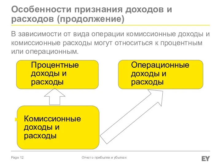 Отчет о прибылях и убытках Особенности признания доходов и расходов (продолжение) Процентные