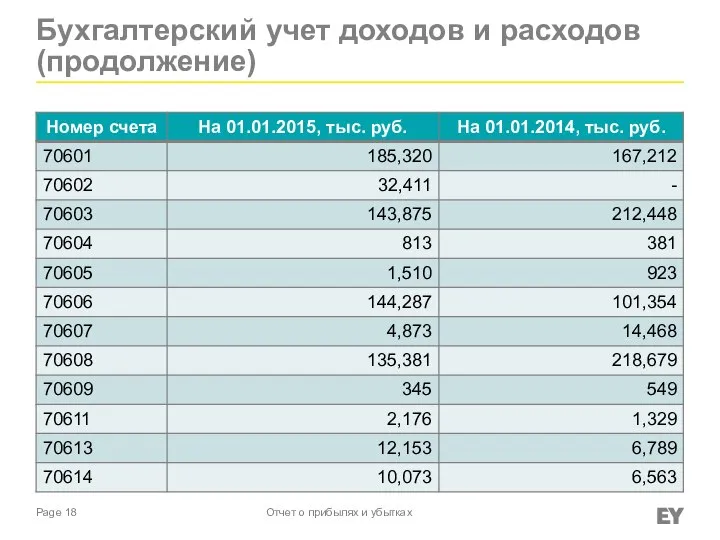 Бухгалтерский учет доходов и расходов (продолжение) Отчет о прибылях и убытках