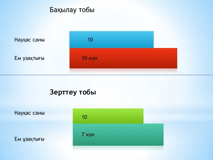 Бақылау тобы Зерттеу тобы Науқас саны Ем узақтығы Науқас саны Ем ұзақтығы