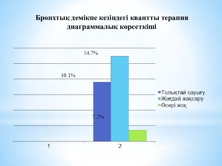 Бронхтық демікпе кезіндегі квантты терапия диаграммалық көрсеткіші