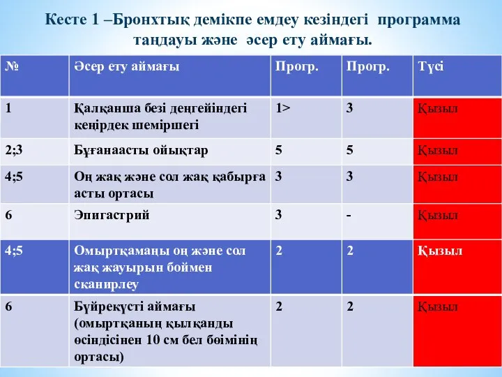 Кесте 1 –Бронхтық демікпе емдеу кезіндегі программа таңдауы және әсер ету аймағы.