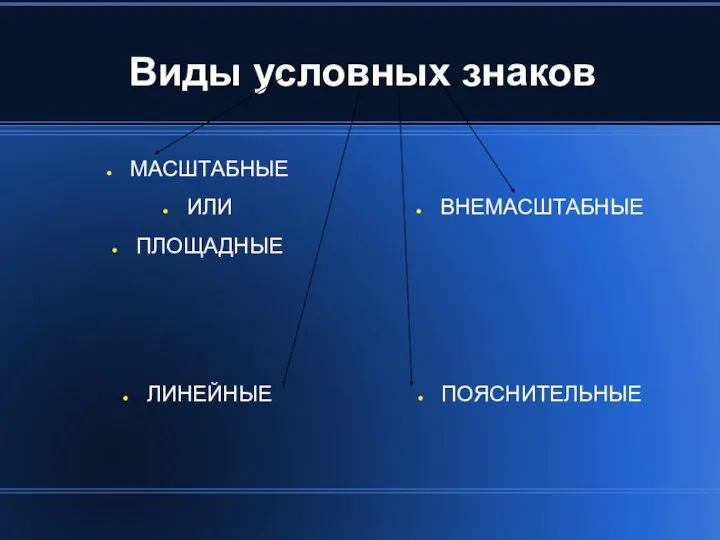 Виды условных знаков МАСШТАБНЫЕ ИЛИ ПЛОЩАДНЫЕ ВНЕМАСШТАБНЫЕ ПОЯСНИТЕЛЬНЫЕ ЛИНЕЙНЫЕ