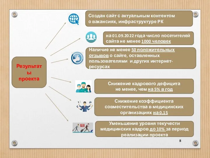 Результаты проекта Создан сайт с актуальным контентом о вакансиях, инфраструктуре РК на