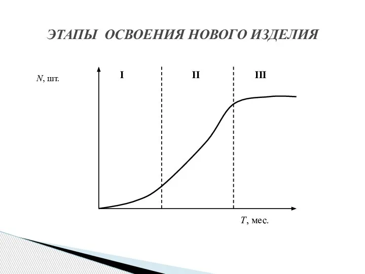 ЭТАПЫ ОСВОЕНИЯ НОВОГО ИЗДЕЛИЯ