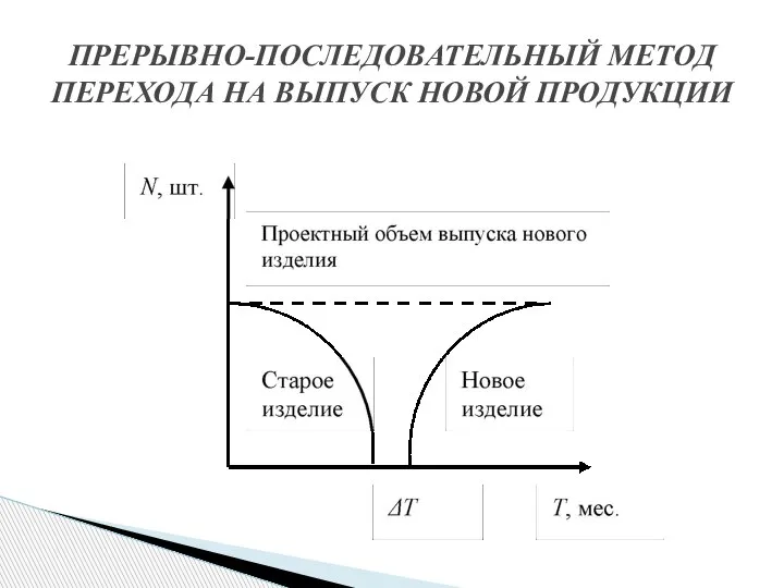 ПРЕРЫВНО-ПОСЛЕДОВАТЕЛЬНЫЙ МЕТОД ПЕРЕХОДА НА ВЫПУСК НОВОЙ ПРОДУКЦИИ