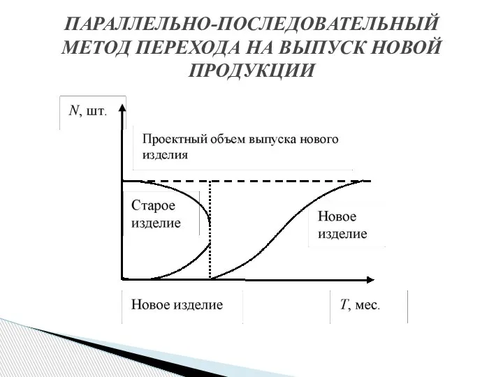 ПАРАЛЛЕЛЬНО-ПОСЛЕДОВАТЕЛЬНЫЙ МЕТОД ПЕРЕХОДА НА ВЫПУСК НОВОЙ ПРОДУКЦИИ