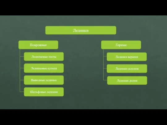 Ледники Покровные Горные Ледниковые щиты Ледниковые купола Выводные ледники Шельфовые ледники Ледники