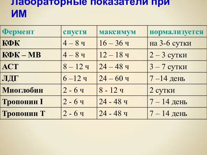 Лабораторные показатели при ИМ