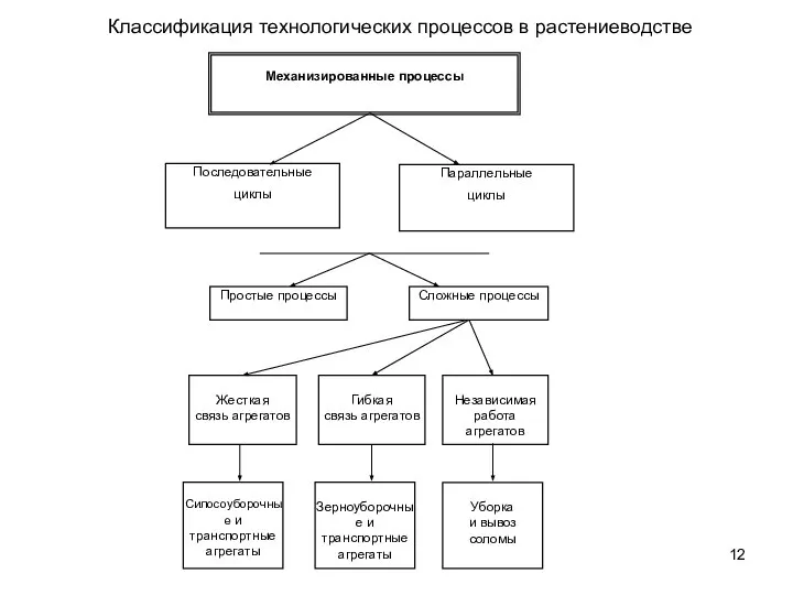 Классификация технологических процессов в растениеводстве