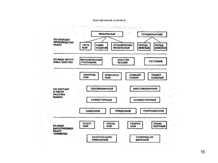 Классификация агрегатов