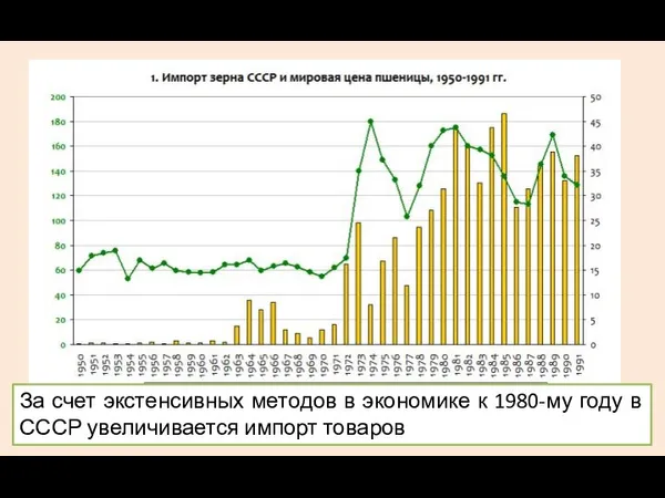 За счет экстенсивных методов в экономике к 1980-му году в СССР увеличивается импорт товаров