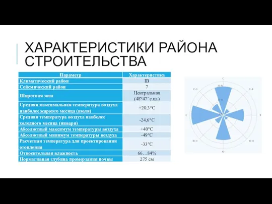 ХАРАКТЕРИСТИКИ РАЙОНА СТРОИТЕЛЬСТВА