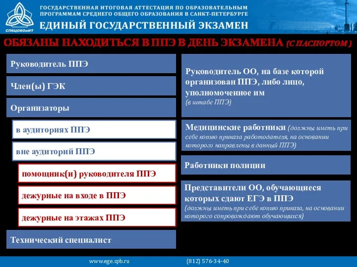 ОБЯЗАНЫ НАХОДИТЬСЯ В ППЭ В ДЕНЬ ЭКЗАМЕНА (С ПАСПОРТОМ ) Руководитель ППЭ