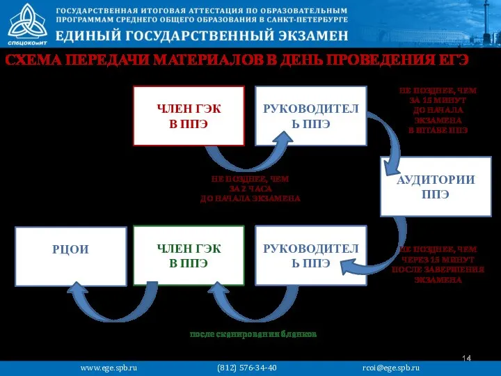 РЦОИ ЧЛЕН ГЭК В ППЭ РУКОВОДИТЕЛЬ ППЭ СХЕМА ПЕРЕДАЧИ МАТЕРИАЛОВ В ДЕНЬ