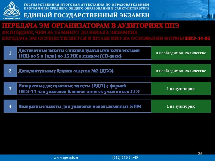 ПЕРЕДАЧА ЭМ ОРГАНИЗАТОРАМ В АУДИТОРИЯХ ППЭ www.ege.spb.ru (812) 576-34-40 НЕ ПОЗДНЕЕ, ЧЕМ