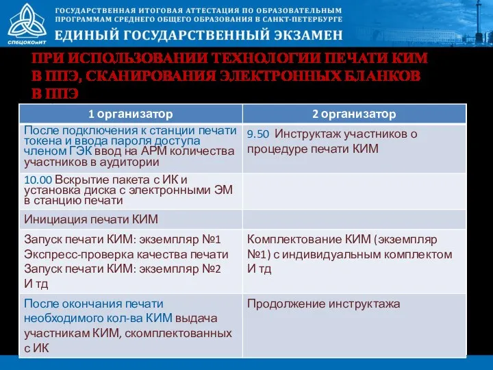 ПРИ ИСПОЛЬЗОВАНИИ ТЕХНОЛОГИИ ПЕЧАТИ КИМ В ППЭ, СКАНИРОВАНИЯ ЭЛЕКТРОННЫХ БЛАНКОВ В ППЭ ДЕЙСТВИЯ ОРГАНИЗАТОРОВ