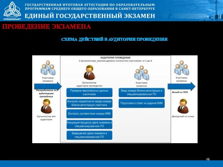 ПРОВЕДЕНИЕ ЭКЗАМЕНА СХЕМА ДЕЙСТВИЙ В АУДИТОРИИ ПРОВЕДЕНИЯ