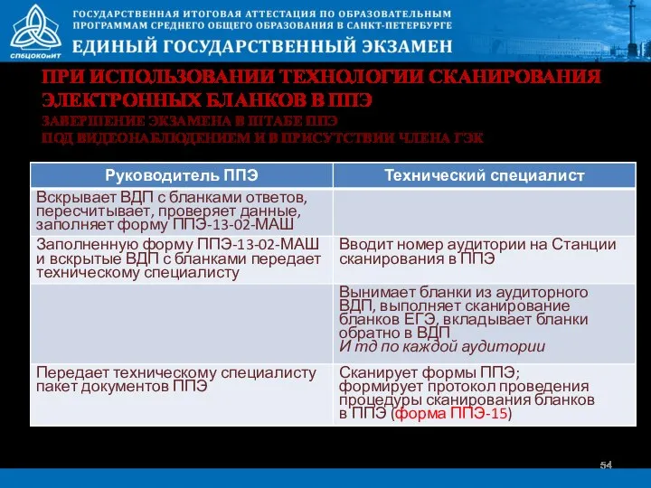 ПРИ ИСПОЛЬЗОВАНИИ ТЕХНОЛОГИИ СКАНИРОВАНИЯ ЭЛЕКТРОННЫХ БЛАНКОВ В ППЭ ЗАВЕРШЕНИЕ ЭКЗАМЕНА В ШТАБЕ