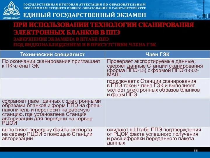 ПРИ ИСПОЛЬЗОВАНИИ ТЕХНОЛОГИИ СКАНИРОВАНИЯ ЭЛЕКТРОННЫХ БЛАНКОВ В ППЭ ЗАВЕРШЕНИЕ ЭКЗАМЕНА В ШТАБЕ