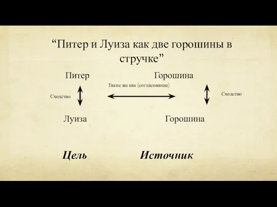 “Питер и Луиза как две горошины в стручке” Такие же как (согласование)