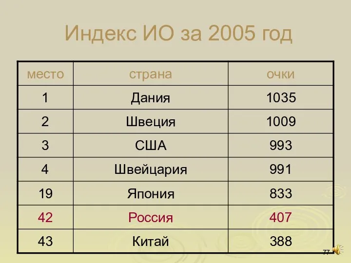 Индекс ИО за 2005 год