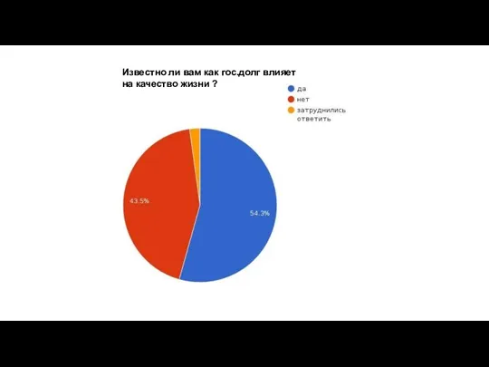 Известно ли вам как гос.долг влияет на качество жизни ?