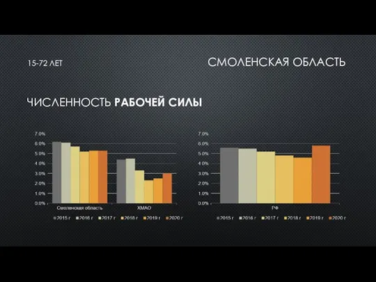 15-72 ЛЕТ СМОЛЕНСКАЯ ОБЛАСТЬ ЧИСЛЕННОСТЬ РАБОЧЕЙ СИЛЫ