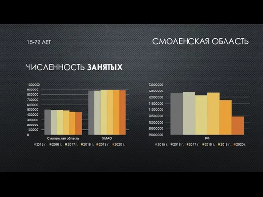 15-72 ЛЕТ СМОЛЕНСКАЯ ОБЛАСТЬ ЧИСЛЕННОСТЬ ЗАНЯТЫХ