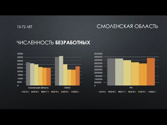 15-72 ЛЕТ СМОЛЕНСКАЯ ОБЛАСТЬ ЧИСЛЕННОСТЬ БЕЗРАБОТНЫХ