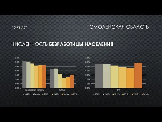 15-72 ЛЕТ СМОЛЕНСКАЯ ОБЛАСТЬ ЧИСЛЕННОСТЬ БЕЗРАБОТИЦЫ НАСЕЛЕНИЯ