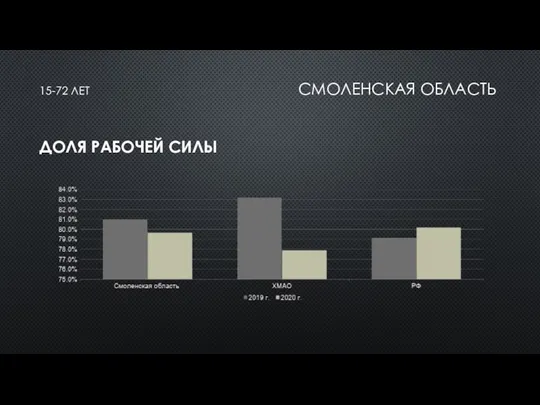 15-72 ЛЕТ СМОЛЕНСКАЯ ОБЛАСТЬ ДОЛЯ РАБОЧЕЙ СИЛЫ