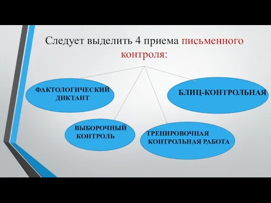 Следует выделить 4 приема письменного контроля: ФАКТОЛОГИЧЕСКИЙ ДИКТАНТ ВЫБОРОЧНЫЙ КОНТРОЛЬ ТРЕНИРОВОЧНАЯ КОНТРОЛЬНАЯ РАБОТА БЛИЦ-КОНТРОЛЬНАЯ