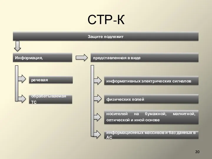 СТР-К Защите подлежит Информация, речевая обрабатываемая ТС информативных электрических сигналов физических полей