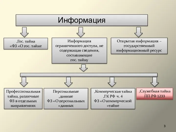 Информация Гос. тайна, ФЗ «О гос. тайне» Информация ограниченного доступа, не содержащая