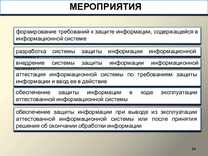 МЕРОПРИЯТИЯ формирование требований к защите информации, содержащейся в информационной системе разработка системы