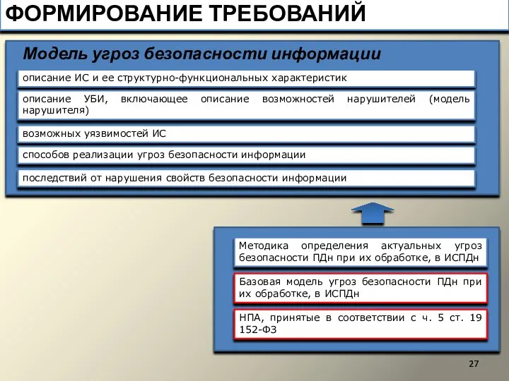 ФОРМИРОВАНИЕ ТРЕБОВАНИЙ Модель угроз безопасности информации описание ИС и ее структурно-функциональных характеристик