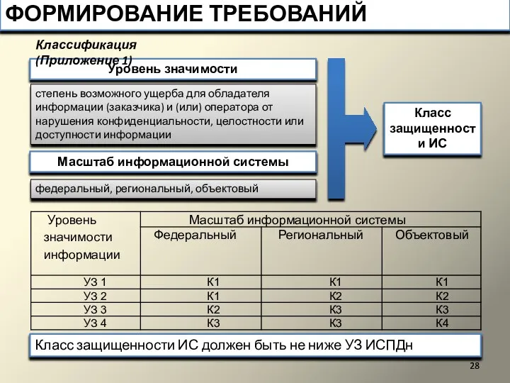 Класс защищенности ИС Уровень значимости степень возможного ущерба для обладателя информации (заказчика)