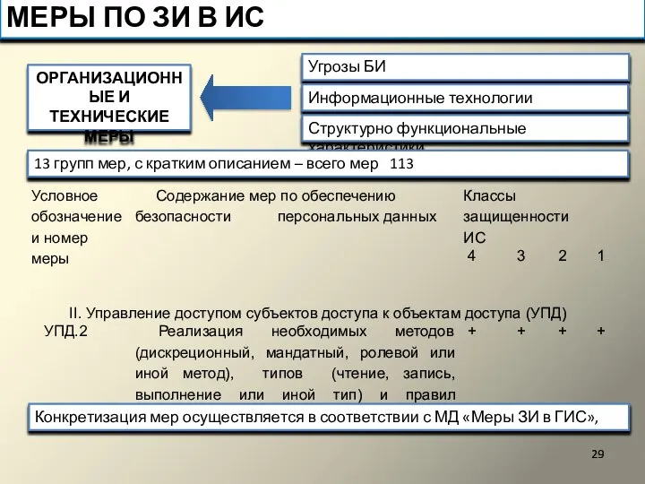 МЕРЫ ПО ЗИ В ИС Угрозы БИ Информационные технологии Структурно функциональные характеристики