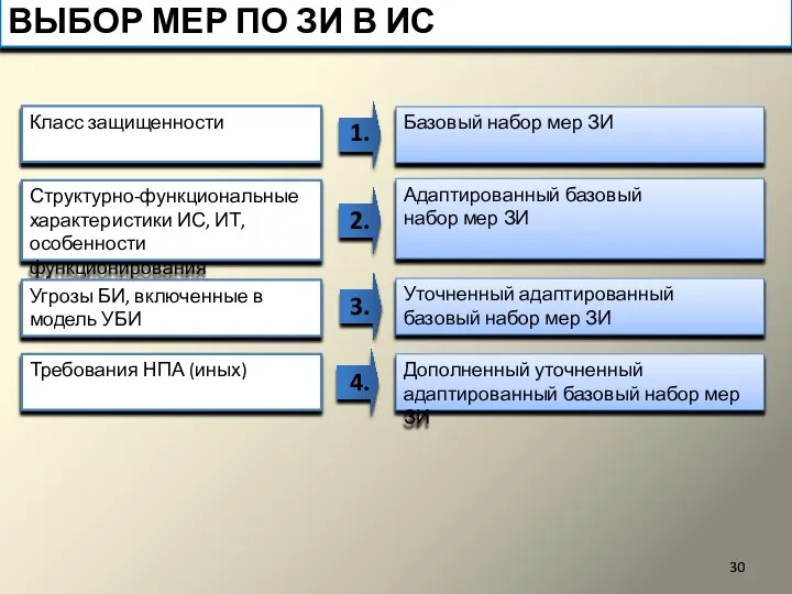 Класс защищенности Структурно-функциональные характеристики ИС, ИТ, особенности функционирования Угрозы БИ, включенные в