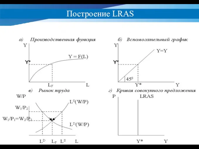 Построение LRAS