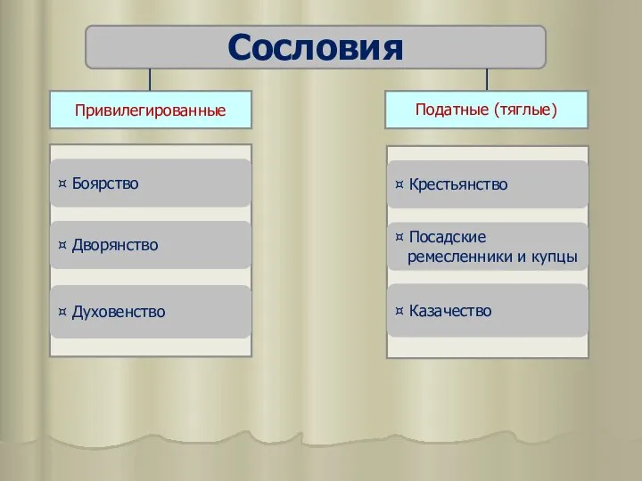 Сословия Привилегированные Податные (тяглые) ¤ Боярство ¤ Дворянство ¤ Духовенство ¤ Крестьянство