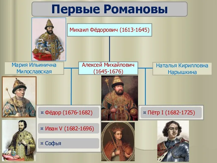 Первые Романовы Михаил Фёдорович (1613-1645) ¤ Фёдор (1676-1682) ¤ Иван V (1682-1696)