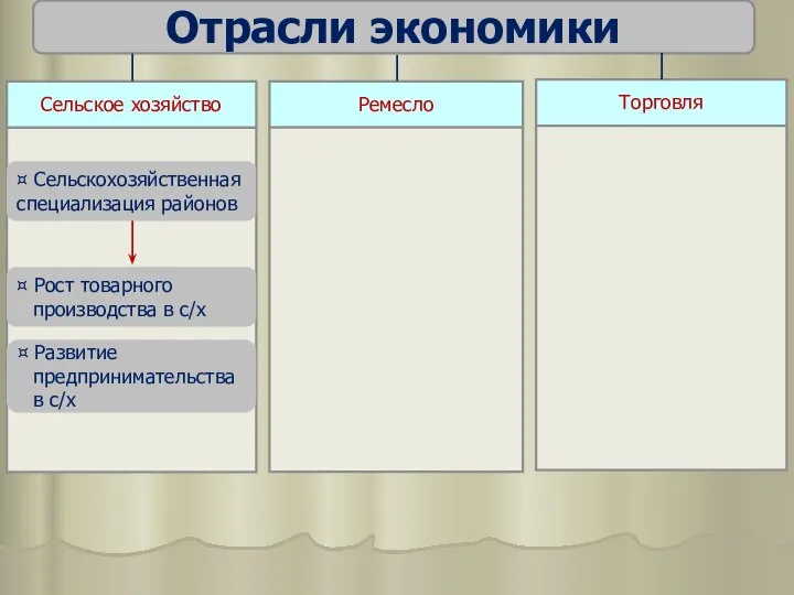 Отрасли экономики Сельское хозяйство Ремесло Торговля ¤ Сельскохозяйственная специализация районов ¤ Рост