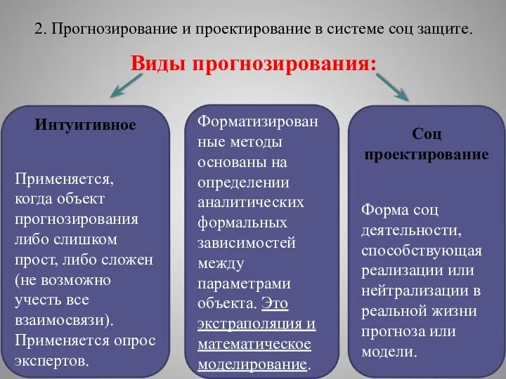 2. Прогнозирование и проектирование в системе соц защите. Виды прогнозирования: Интуитивное Применяется,