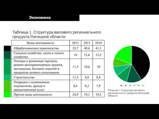 Таблица 1. Структура валового регионального продукта Липецкой области Экономика Рисунок 1. Структура