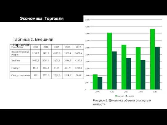 Экономика. Торговля Рисунок 2. Динамика объема экспорта и импорта Таблица 2. Внешняя торговля