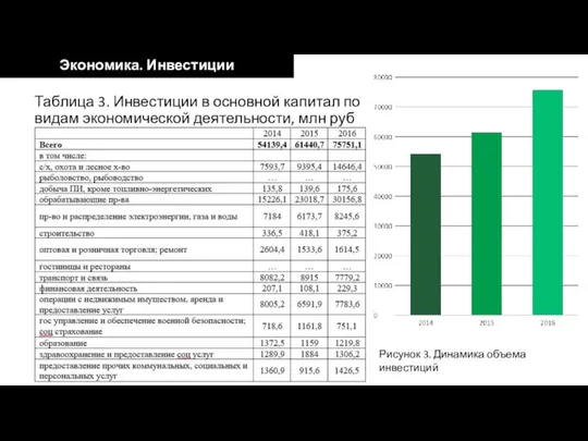 Таблица 3. Инвестиции в основной капитал по видам экономической деятельности, млн руб