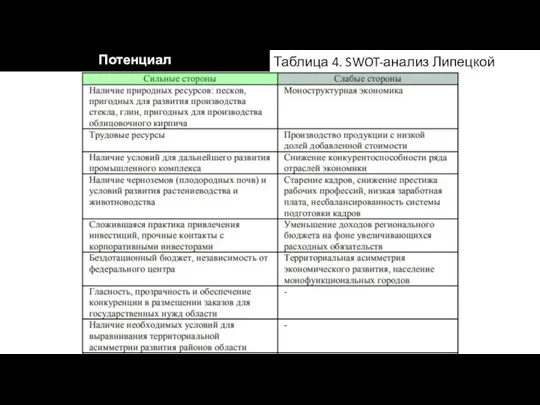 Таблица 4. SWOT-анализ Липецкой области Потенциал